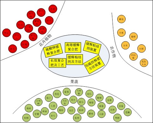 在线麻豆兔子九一缓控失肥精准释放，适宜多种作物生长需肥规律