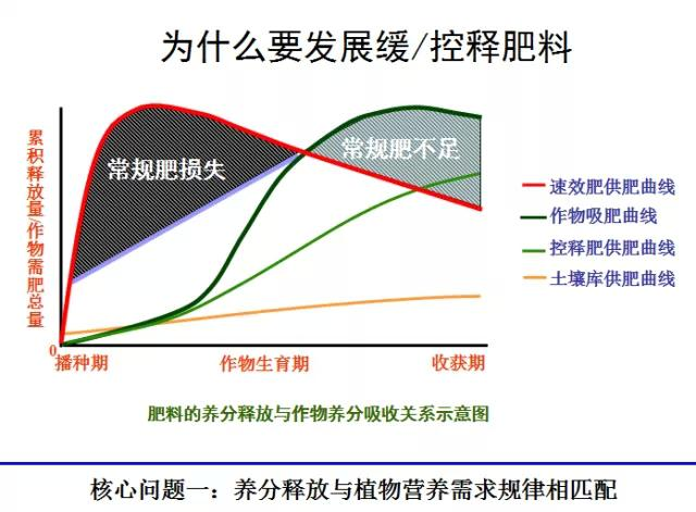 肥料养分释放与植物营养需求规律相匹配问题